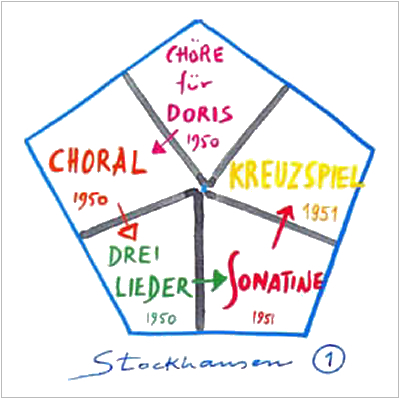 Karlheinz Stockhausen Instrumentation Works for Orchestra